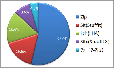 【DTP】DTPで使われるファイル圧縮形式、「ZIP」が半数越え、「SIT」もまだまだ