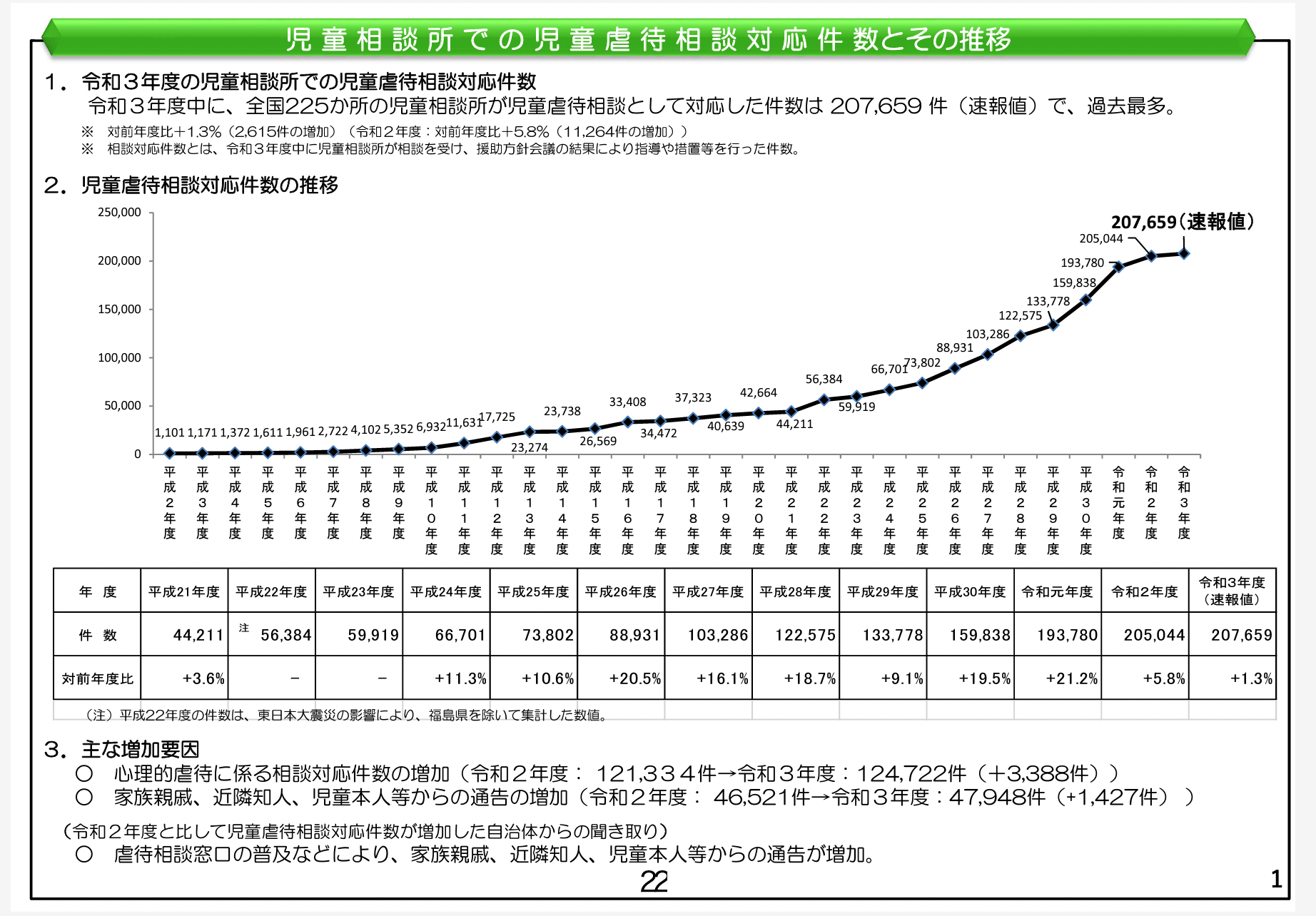 厚生労働省_児童虐待件数